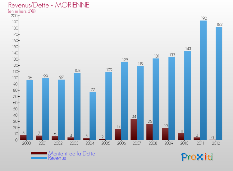 Evolution comparée de la dette et des revenus pour la commune de MORIENNE de 2000 à 2012 Comparaison de la dette et des revenus pour MORIENNE de 2000 à 2012
