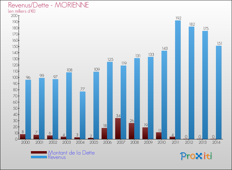 Evolution comparée de la dette et des revenus pour la commune de MORIENNE de 2000 à 2014 Comparaison de la dette et des revenus pour MORIENNE de 2000 à 2014