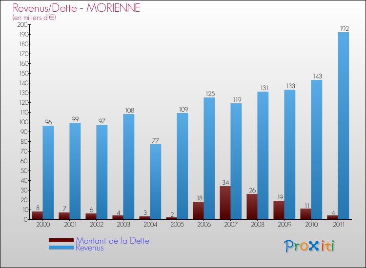 Evolution comparée de la dette et des revenus pour la commune de MORIENNE de 2000 à 2011 Comparaison de la dette et des revenus pour MORIENNE de 2000 à 2011