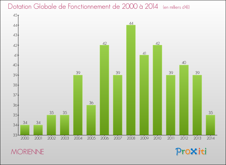 Evolution du montant de la Dotation Globale de Fonctionnement pour la commune de MORIENNE de 2000 à 2014 Evolution du montant de la Dotation Globale de Fonctionnement pour MORIENNE de 2000 à 2014