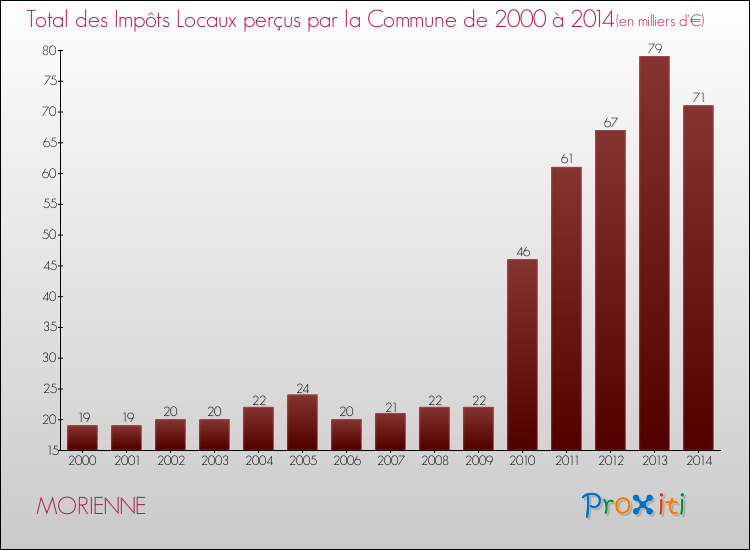 Evolution des Impôts Locaux pour la commune de MORIENNE de 2000 à 2014 Evolution des Impôts Locaux pour MORIENNE de 2000 à 2014