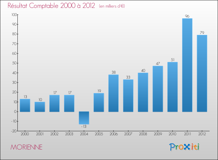 Evolution du résultat comptable pour la commune de MORIENNE de 2000 à 2012 Evolution du résultat comptable pour MORIENNE de 2000 à 2012