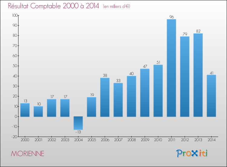 Evolution du résultat comptable pour la commune de MORIENNE de 2000 à 2014 Evolution du résultat comptable pour MORIENNE de 2000 à 2014