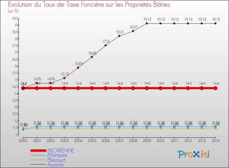 Evolution du taux de la taxe foncière sur le bati pour MORIENNE et les communes proches de 2000 à 2014 Comparaison des taux de taxe foncière sur le bati pour MORIENNE et les communes voisines de 2000 à 2014
