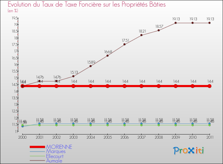 Evolution du taux de la taxe foncière sur le bati pour MORIENNE et les communes proches Comparaison des taux de taxe foncière sur le bati pour MORIENNE et les communes voisines