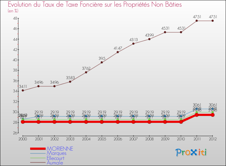 Evolution du taux de la taxe foncière sur les immeubles et terrains non batis pour MORIENNE et les communes proches de 2000 à 2012 Comparaison des taux de la taxe foncière sur les immeubles et terrains non batis pour MORIENNE et les communes voisines de 2000 à 2012