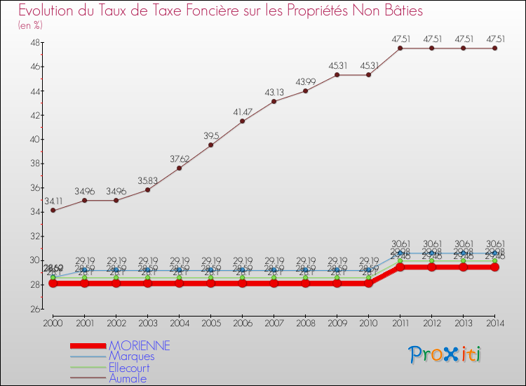 Evolution du taux de la taxe foncière sur les immeubles et terrains non batis pour MORIENNE et les communes proches de 2000 à 2014 Comparaison des taux de la taxe foncière sur les immeubles et terrains non batis pour MORIENNE et les communes voisines de 2000 à 2014