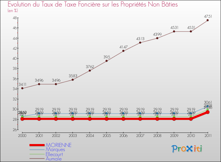 Evolution du taux de la taxe foncière sur les immeubles et terrains non batis pour MORIENNE et les communes proches Comparaison des taux de la taxe foncière sur les immeubles et terrains non batis pour MORIENNE et les communes voisines
