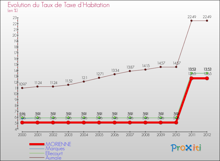 Evolution du taux de la taxe d'habitation pour MORIENNE et les communes proches Comparaison des taux de la taxe d'habitation pour MORIENNE et les communes voisines