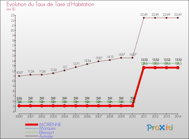 Evolution du taux de la taxe d'habitation pour MORIENNE et les communes proches de 2000 à 2014 Comparaison des taux de la taxe d'habitation pour MORIENNE et les communes voisines de 2000 à 2014