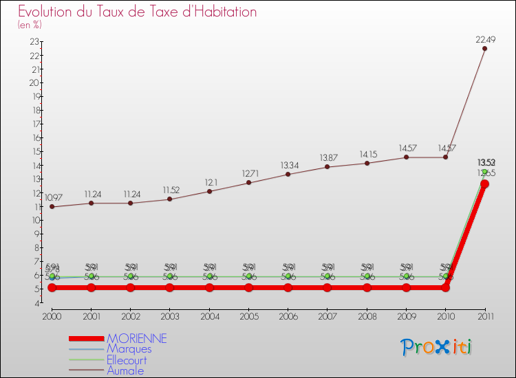 Evolution du taux de la taxe d'habitation pour MORIENNE et les communes proches Comparaison des taux de la taxe d'habitation pour MORIENNE et les communes voisines