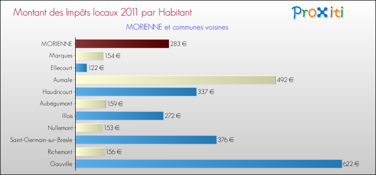 Montant des impôts locaux par Habitant pour MORIENNE et les communes proches Comparaison des impôts locaux par habitant pour MORIENNE et les communes voisines