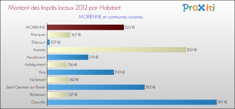 Montant des impôts locaux par Habitant pour MORIENNE et les communes proches Comparaison des impôts locaux par habitant pour MORIENNE et les communes voisines