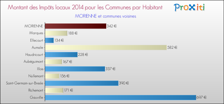 Montant des impôts locaux par Habitant pour MORIENNE et les communes proches en 2014 Comparaison des impôts locaux par habitant pour MORIENNE et les communes voisines en 2014