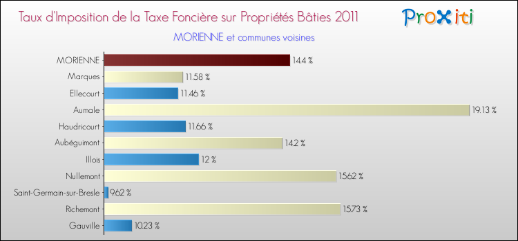 Taux d'imposition de la taxe foncière sur le bati 2011 pour MORIENNE et les communes proches Comparaison des taux d'imposition de la taxe foncière sur le bati 2011 pour MORIENNE et les communes voisines