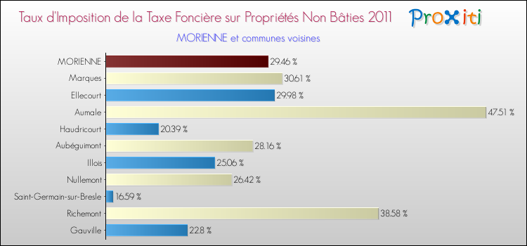 Taux d'imposition de la taxe foncière sur les immeubles et terrains non batis 2011 pour MORIENNE et les communes proches Comparaison des taux d'imposition de la taxe foncière sur les immeubles et terrains non batis 2011 pour MORIENNE et les communes voisines