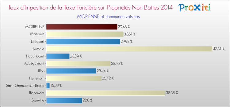 Taux d'imposition de la taxe foncière sur les immeubles et terrains non batis 2014 pour MORIENNE et les communes proches Comparaison des taux d'imposition de la taxe foncière sur les immeubles et terrains non batis 2014 pour MORIENNE et les communes voisines