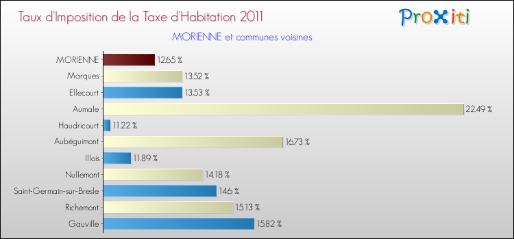 Taux d'imposition de la taxe d'habitation 2011 pour MORIENNE et les communes proches Comparaison des taux d'imposition de la taxe d'habitation 2011 pour MORIENNE et les communes voisines