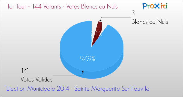 Votes blancs ou nuls au 1er Tour des Elections Municipales 2014 de la commune de Sainte-Marguerite-Sur-Fauville Elections Municipales 2014 - Votes blancs ou nuls au 1er Tour pour la commune de Sainte-Marguerite-Sur-Fauville