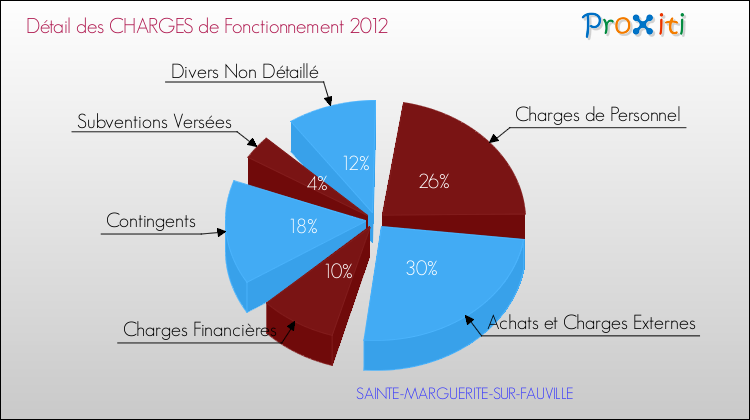 Décomposition des Charges de Fonctionnement 2012 de la commune de SAINTE-MARGUERITE-SUR-FAUVILLE Charges de Fonctionnement 2012 pour la commune de SAINTE-MARGUERITE-SUR-FAUVILLE