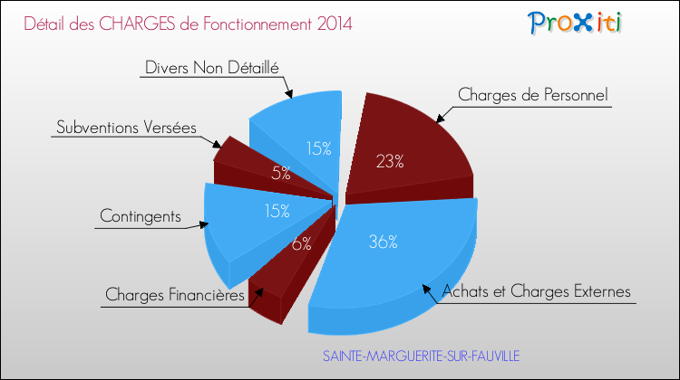 Décomposition des Charges de Fonctionnement 2014 de la commune de SAINTE-MARGUERITE-SUR-FAUVILLE Charges de Fonctionnement 2014 pour la commune de SAINTE-MARGUERITE-SUR-FAUVILLE