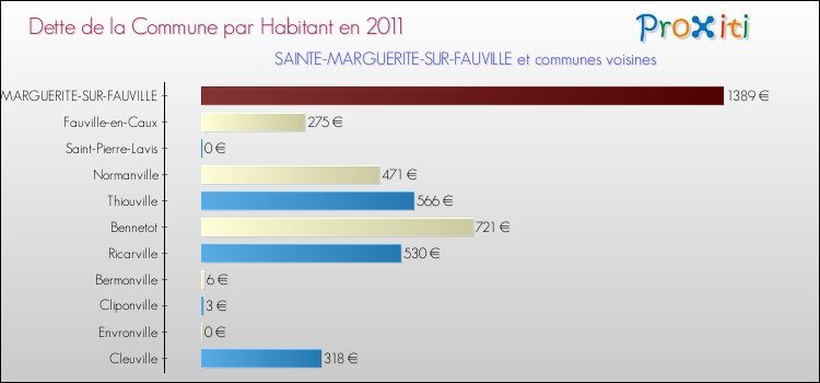 Dette par habitant de la commune en 2011 pour SAINTE-MARGUERITE-SUR-FAUVILLE et les communes proches Comparaison de la dette par habitant de la commune en 2011 pour SAINTE-MARGUERITE-SUR-FAUVILLE et les communes voisines