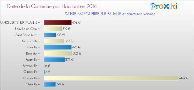 Dette par habitant de la commune en 2014 pour SAINTE-MARGUERITE-SUR-FAUVILLE et les communes proches Comparaison de la dette par habitant de la commune en 2014 pour SAINTE-MARGUERITE-SUR-FAUVILLE et les communes voisines