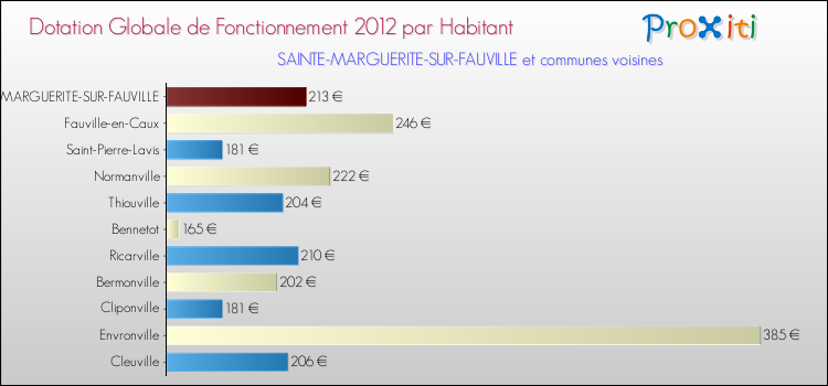 Montant des dotations globales de fonctionnement DGF par Habitant pour SAINTE-MARGUERITE-SUR-FAUVILLE et les communes proches Comparaison des des dotations globales de fonctionnement DGF par habitant pour SAINTE-MARGUERITE-SUR-FAUVILLE et les communes voisines