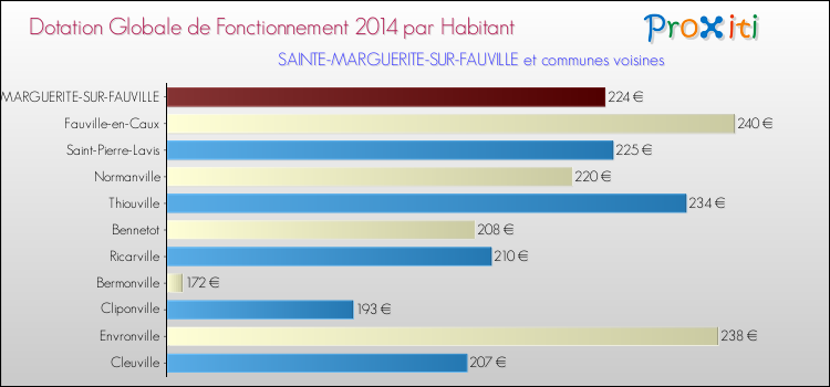Montant des dotations globales de fonctionnement DGF par Habitant pour SAINTE-MARGUERITE-SUR-FAUVILLE et les communes proches en 2014. Comparaison des des dotations globales de fonctionnement DGF par habitant pour SAINTE-MARGUERITE-SUR-FAUVILLE et les communes voisines en 2014.