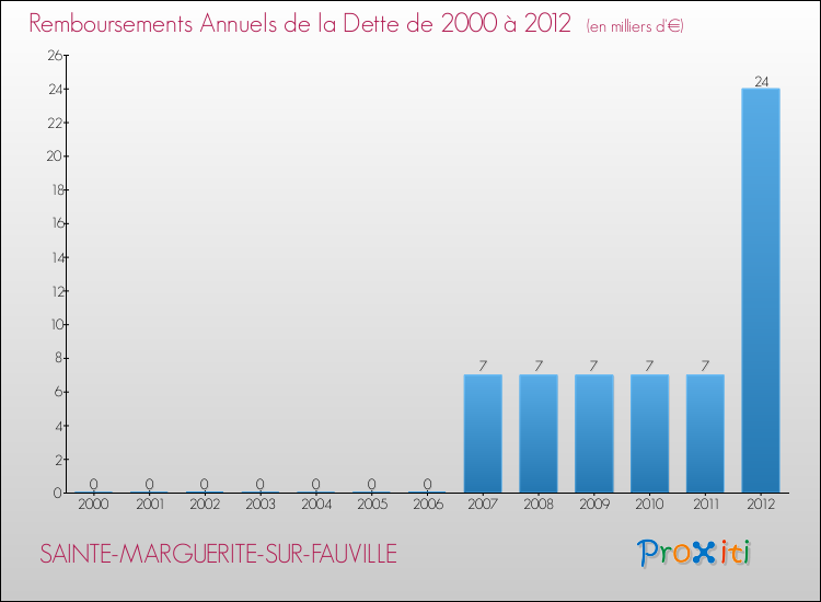 Evolution de l'annuité de la dette pour la commune de SAINTE-MARGUERITE-SUR-FAUVILLE de 2000 à 2012 Annuités de la dette pour SAINTE-MARGUERITE-SUR-FAUVILLE de 2000 à 2012
