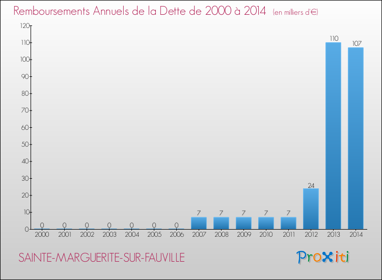 Evolution de l'annuité de la dette pour la commune de SAINTE-MARGUERITE-SUR-FAUVILLE de 2000 à 2014 Annuités de la dette pour SAINTE-MARGUERITE-SUR-FAUVILLE de 2000 à 2014