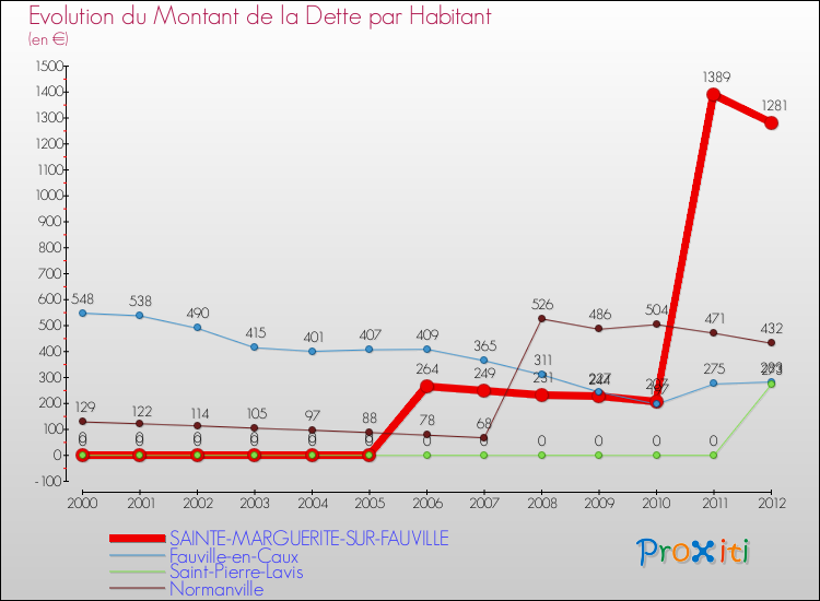 Evolution de la dette par habitant pour la commune de SAINTE-MARGUERITE-SUR-FAUVILLE et les communes proches de 2000 à 2012 Comparaison de la dette par habitant pour SAINTE-MARGUERITE-SUR-FAUVILLE et les communes voisines de 2000 à 2012