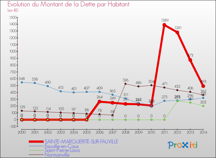 Evolution de la dette par habitant pour la commune de SAINTE-MARGUERITE-SUR-FAUVILLE et les communes proches de 2000 à 2014 Comparaison de la dette par habitant pour SAINTE-MARGUERITE-SUR-FAUVILLE et les communes voisines de 2000 à 2014