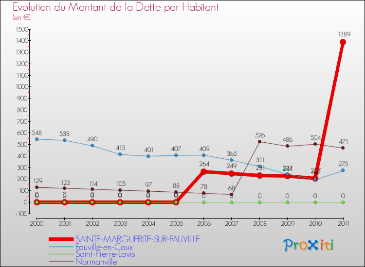 Evolution de la dette par habitant pour la commune de SAINTE-MARGUERITE-SUR-FAUVILLE et les communes proches Comparaison de la dette par habitant pour SAINTE-MARGUERITE-SUR-FAUVILLE et les communes voisines
