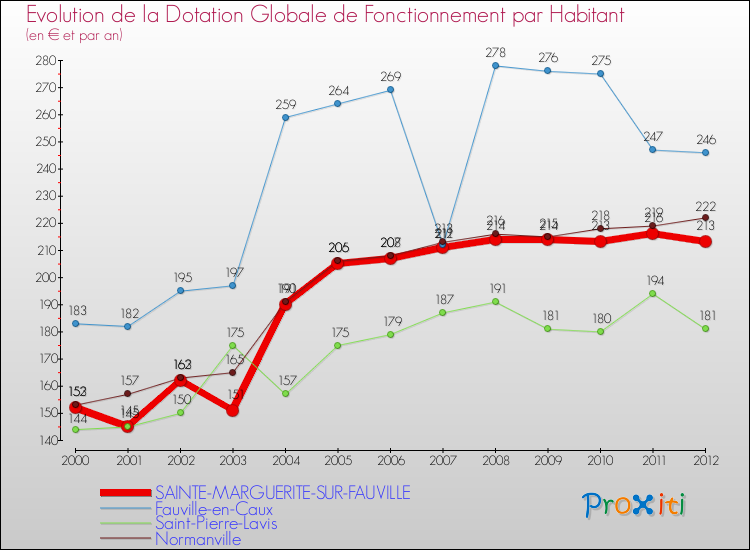 Evolution et montant de la dotation globale de fonctionnement par Habitant pour SAINTE-MARGUERITE-SUR-FAUVILLE et les communes proches Comparaison des dotations globales de fonctionnement par habitant pour SAINTE-MARGUERITE-SUR-FAUVILLE et les communes voisines