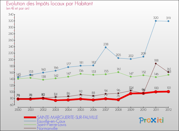 Evolution et montant des impôts locaux par Habitant pour SAINTE-MARGUERITE-SUR-FAUVILLE et les communes proches Comparaison des impôts locaux par habitant pour SAINTE-MARGUERITE-SUR-FAUVILLE et les communes voisines
