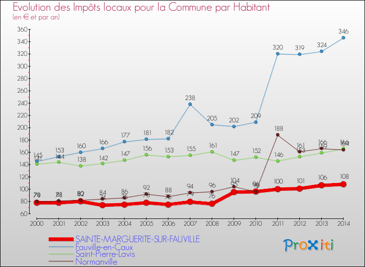 Evolution et montant des impôts locaux par Habitant pour SAINTE-MARGUERITE-SUR-FAUVILLE et les communes proches de 2000 à 2014 Comparaison des impôts locaux par habitant pour SAINTE-MARGUERITE-SUR-FAUVILLE et les communes voisines de 2000 à 2014
