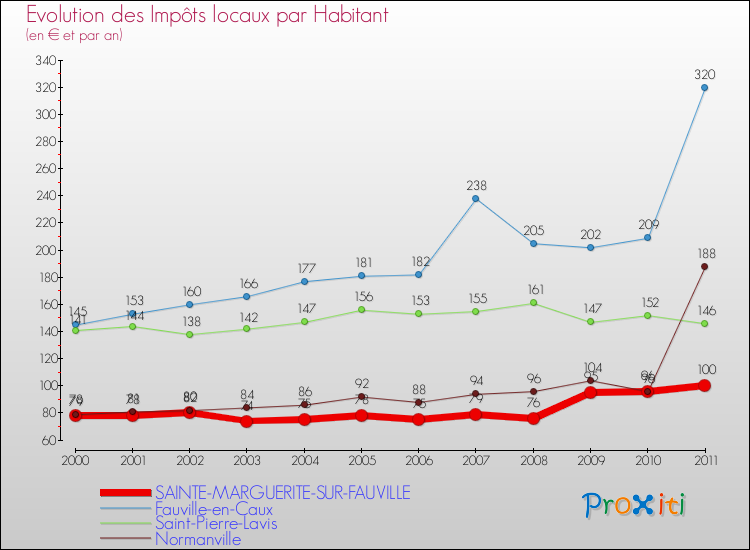 Evolution et montant des impôts locaux par Habitant pour SAINTE-MARGUERITE-SUR-FAUVILLE et les communes proches Comparaison des impôts locaux par habitant pour SAINTE-MARGUERITE-SUR-FAUVILLE et les communes voisines