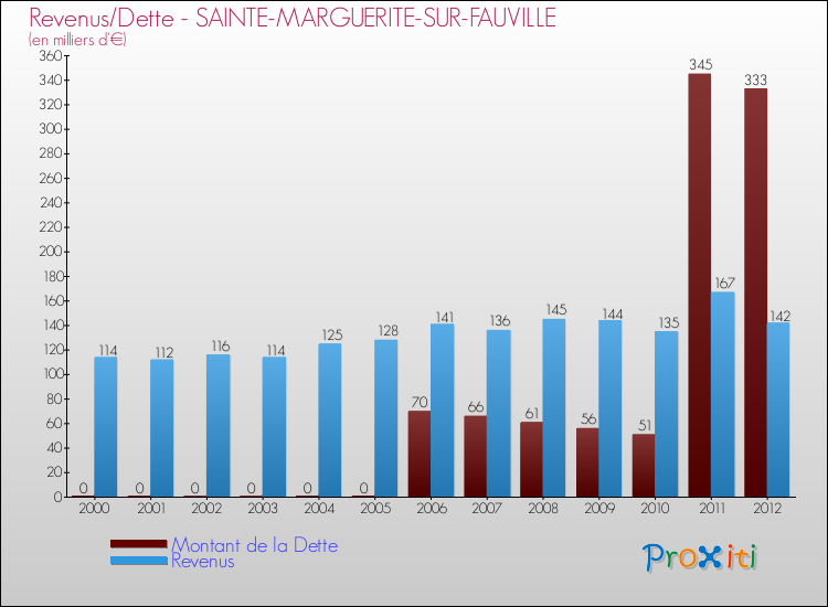 Evolution comparée de la dette et des revenus pour la commune de SAINTE-MARGUERITE-SUR-FAUVILLE de 2000 à 2012 Comparaison de la dette et des revenus pour SAINTE-MARGUERITE-SUR-FAUVILLE de 2000 à 2012