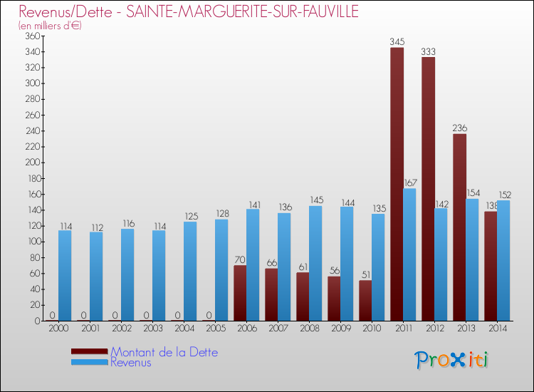 Evolution comparée de la dette et des revenus pour la commune de SAINTE-MARGUERITE-SUR-FAUVILLE de 2000 à 2014 Comparaison de la dette et des revenus pour SAINTE-MARGUERITE-SUR-FAUVILLE de 2000 à 2014
