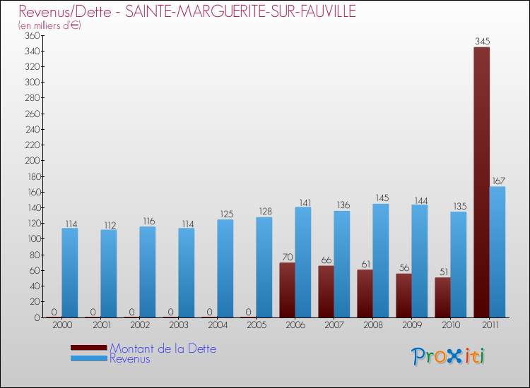 Evolution comparée de la dette et des revenus pour la commune de SAINTE-MARGUERITE-SUR-FAUVILLE de 2000 à 2011 Comparaison de la dette et des revenus pour SAINTE-MARGUERITE-SUR-FAUVILLE de 2000 à 2011