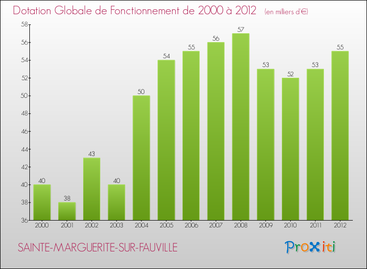 Evolution du montant de la Dotation Globale de Fonctionnement pour la commune de SAINTE-MARGUERITE-SUR-FAUVILLE de 2000 à 2012 Evolution du montant de la Dotation Globale de Fonctionnement pour SAINTE-MARGUERITE-SUR-FAUVILLE de 2000 à 2012