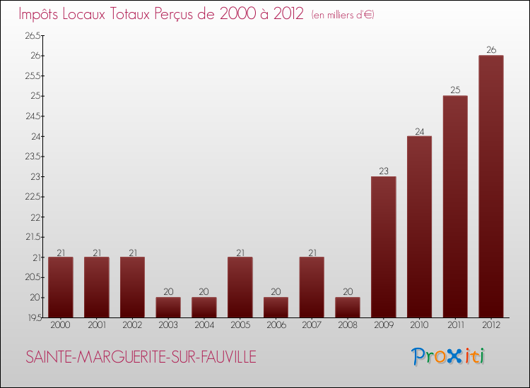 Evolution des Impôts Locaux pour la commune de SAINTE-MARGUERITE-SUR-FAUVILLE de 2000 à 2012 Evolution des Impôts Locaux pour SAINTE-MARGUERITE-SUR-FAUVILLE de 2000 à 2012