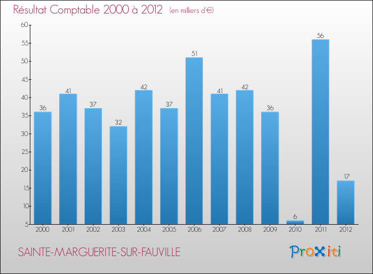 Evolution du résultat comptable pour la commune de SAINTE-MARGUERITE-SUR-FAUVILLE de 2000 à 2012 Evolution du résultat comptable pour SAINTE-MARGUERITE-SUR-FAUVILLE de 2000 à 2012