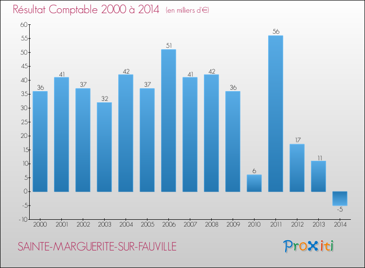 Evolution du résultat comptable pour la commune de SAINTE-MARGUERITE-SUR-FAUVILLE de 2000 à 2014 Evolution du résultat comptable pour SAINTE-MARGUERITE-SUR-FAUVILLE de 2000 à 2014