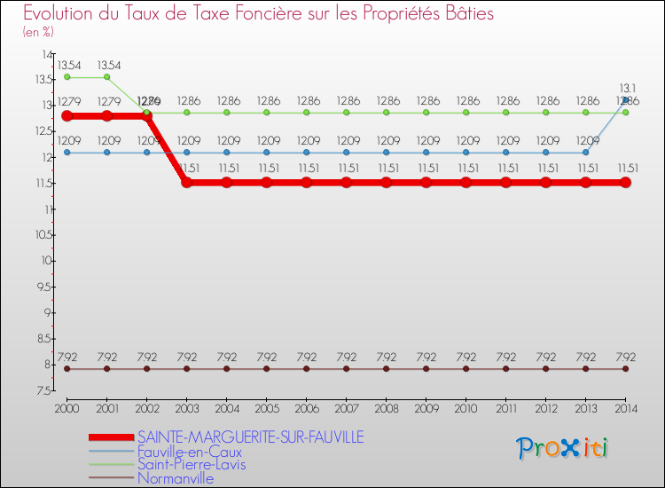 Evolution du taux de la taxe foncière sur le bati pour SAINTE-MARGUERITE-SUR-FAUVILLE et les communes proches de 2000 à 2014 Comparaison des taux de taxe foncière sur le bati pour SAINTE-MARGUERITE-SUR-FAUVILLE et les communes voisines de 2000 à 2014