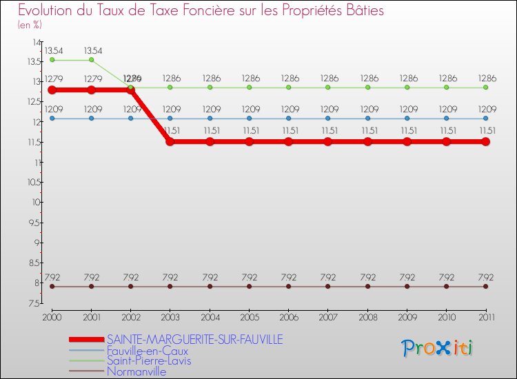 Evolution du taux de la taxe foncière sur le bati pour SAINTE-MARGUERITE-SUR-FAUVILLE et les communes proches Comparaison des taux de taxe foncière sur le bati pour SAINTE-MARGUERITE-SUR-FAUVILLE et les communes voisines