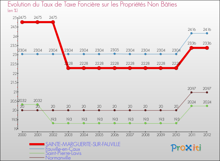 Evolution du taux de la taxe foncière sur les immeubles et terrains non batis pour SAINTE-MARGUERITE-SUR-FAUVILLE et les communes proches de 2000 à 2012 Comparaison des taux de la taxe foncière sur les immeubles et terrains non batis pour SAINTE-MARGUERITE-SUR-FAUVILLE et les communes voisines de 2000 à 2012