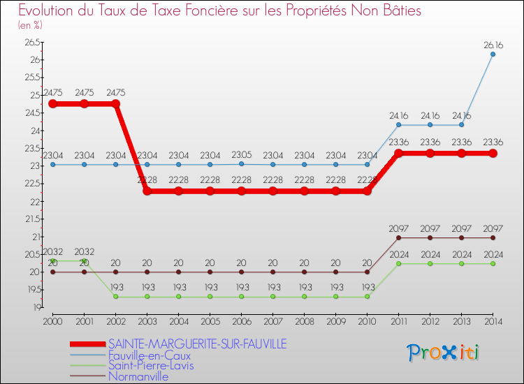 Evolution du taux de la taxe foncière sur les immeubles et terrains non batis pour SAINTE-MARGUERITE-SUR-FAUVILLE et les communes proches de 2000 à 2014 Comparaison des taux de la taxe foncière sur les immeubles et terrains non batis pour SAINTE-MARGUERITE-SUR-FAUVILLE et les communes voisines de 2000 à 2014