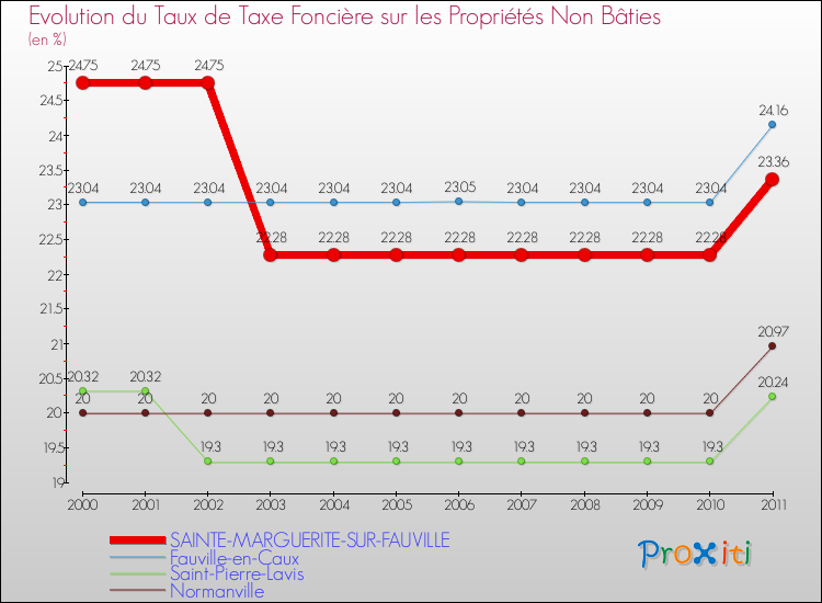 Evolution du taux de la taxe foncière sur les immeubles et terrains non batis pour SAINTE-MARGUERITE-SUR-FAUVILLE et les communes proches Comparaison des taux de la taxe foncière sur les immeubles et terrains non batis pour SAINTE-MARGUERITE-SUR-FAUVILLE et les communes voisines